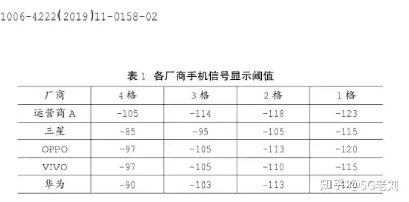 各厂商手机信号显示阈值